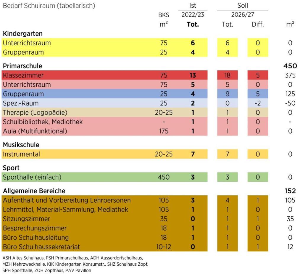 Bedarf Schulraum 2026/27